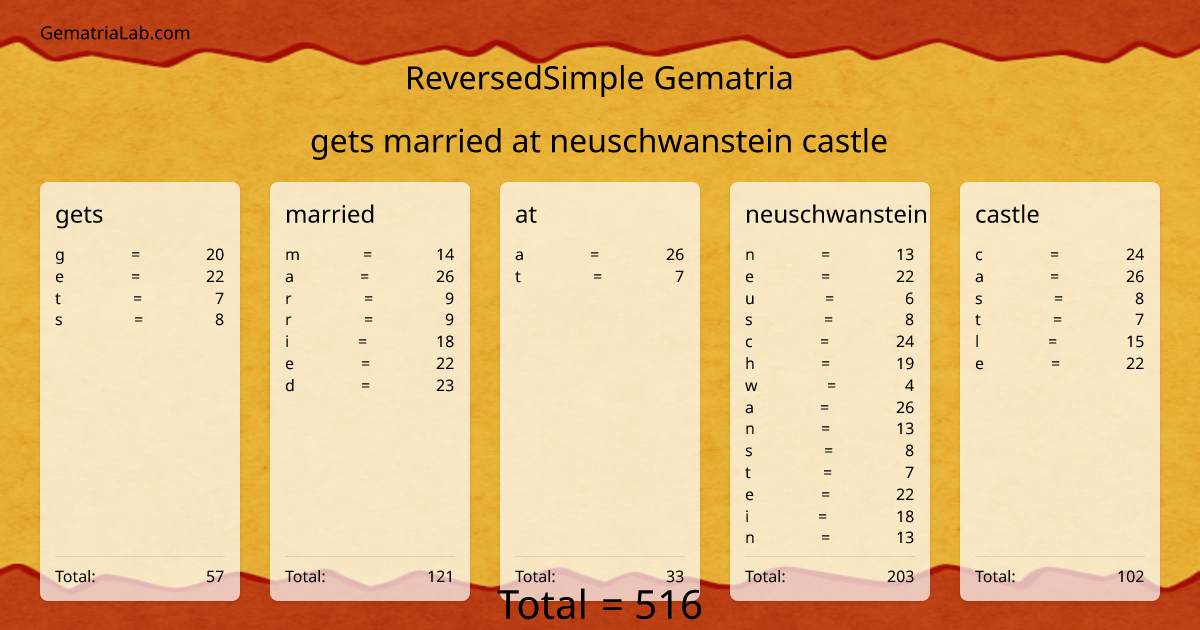 gets married at neuschwanstein castle in reversedSimple Gematria